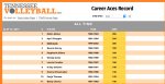 records tennessee career aces
