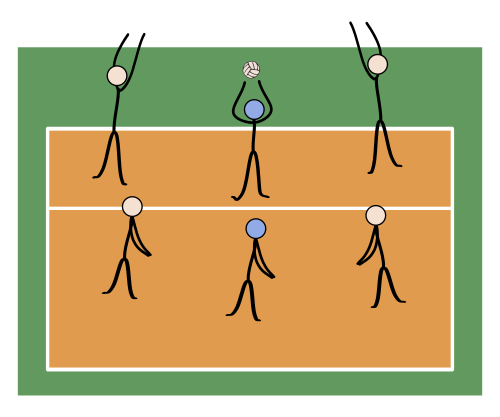 Volleyball Positions and Rotations: When a team, usually composed of at least one setter, two hitters, middle blockers and a libero wins a rally, they rotate clockwise one position on the court.