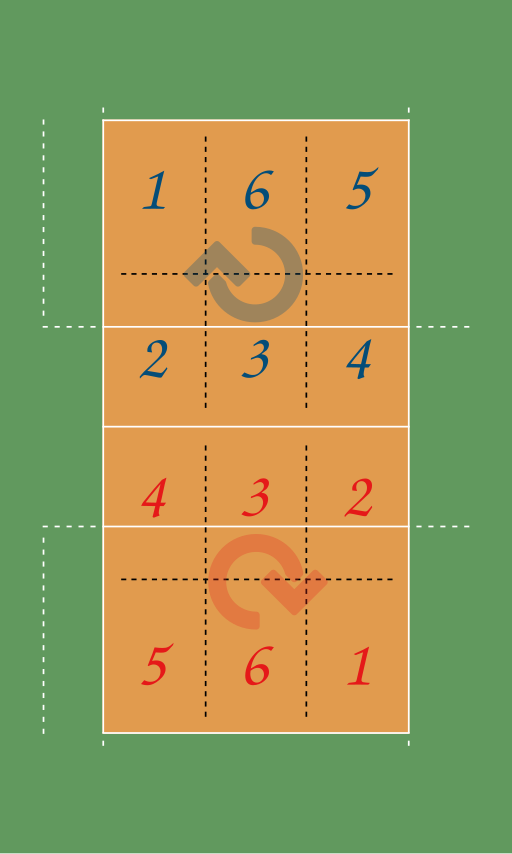 Here are quick facts regarding the the size and the standard lines, nets and dimensions of a volleyball court. 