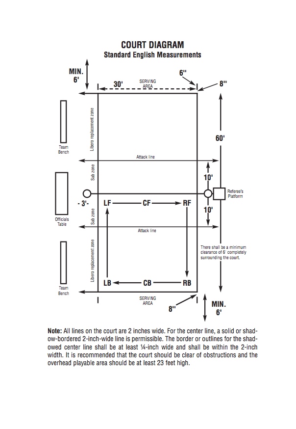 Basic Volleyball Rules: NFHS Court Diagram

2017 NCAA Champion Nebraska Huskers court - photo by Manoosh - These questions about basic volleyball rules usually concern queries about what the various lines on the court mean, what's legal and allowed when contacting the ball, and what is illegal when touching or not touching the ball when competing, how does scoring work, and much more.