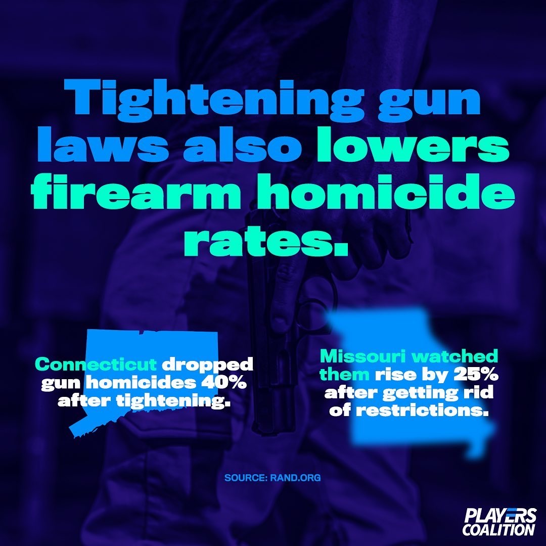 Tightening gun laws also lowers firearm homicide rates. 

Connecticut dropped gun homicides 405 after tightening. 

Missouri watched them rise by 25% after getting rid of restrictions.

Source: Rand.org