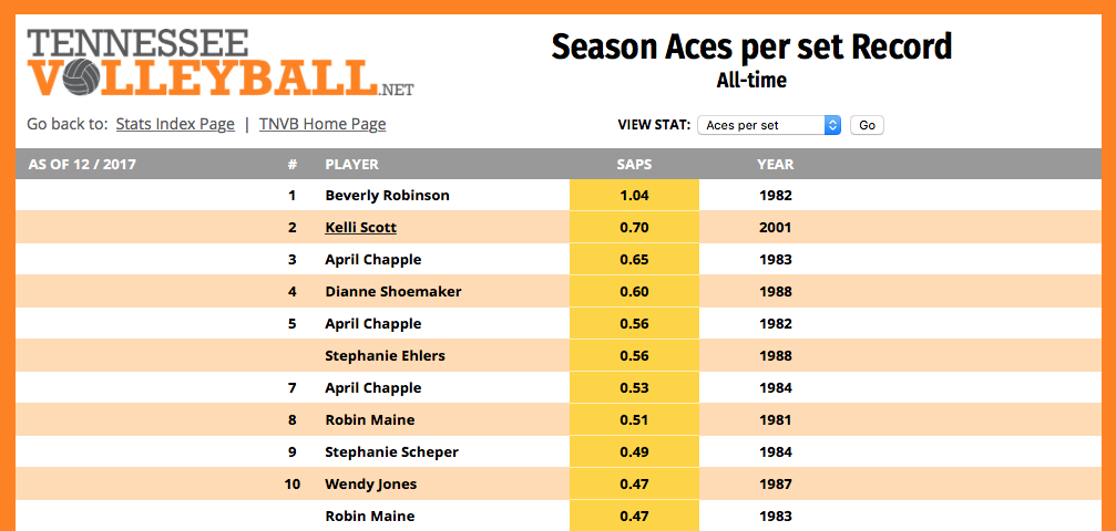 The Volleyball Serve- Season Aces per Set Record at the University of Tennessee Knoxville