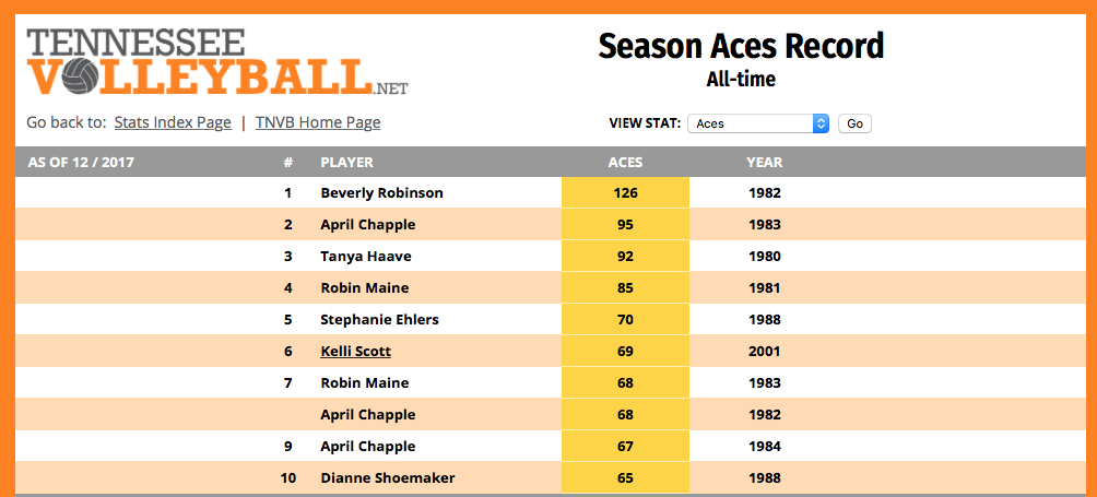 records tennessee season aces records all time