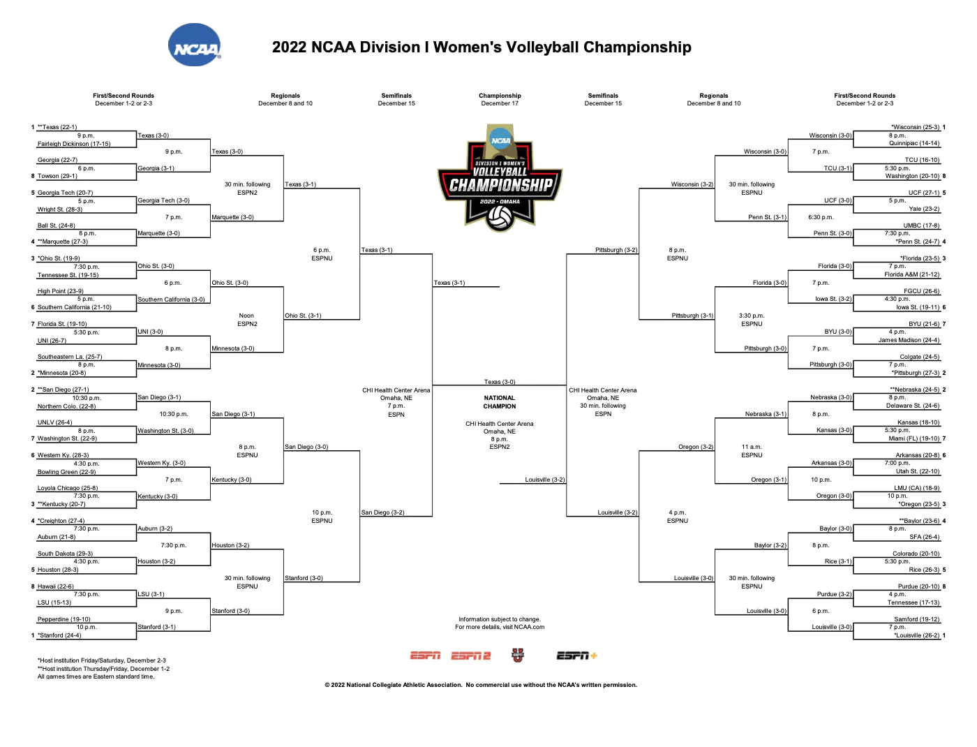 NCAA D1 volleyball tournament 2022