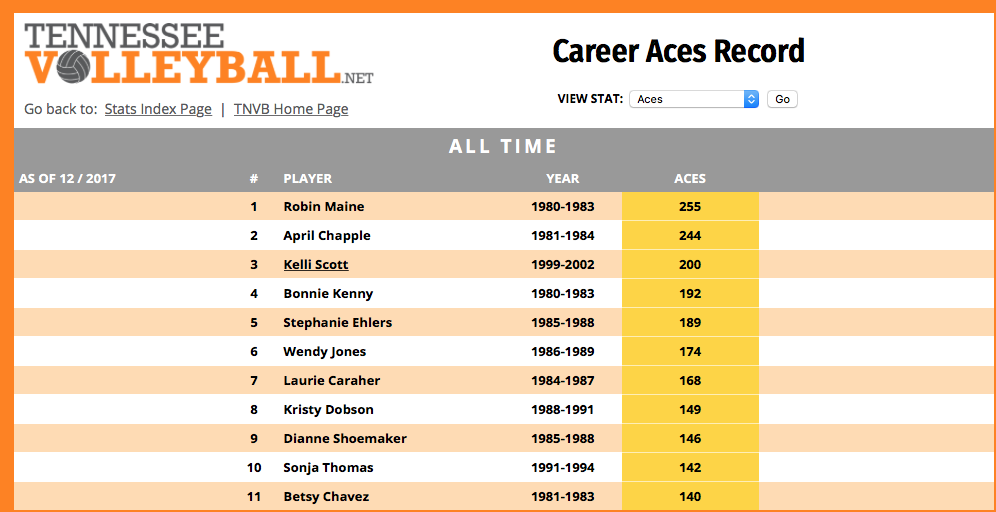 The Volleyball Serve- Career Aces Record at the University of Tennessee Knoxville