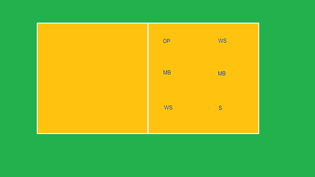 Volleyball rotation starting in the back row and moving clockwise Right Back is Zone 1, Middle Back is Zone 6, Left Back is Zone 5, Left Front is Zone 4, Middle Front is Zone 3